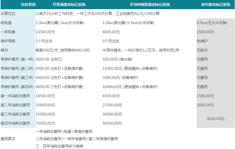 光纖激光打標(biāo)機(jī)的最大優(yōu)勢分析圖2 光纖激光打標(biāo)機(jī)的最大優(yōu)勢分析圖2