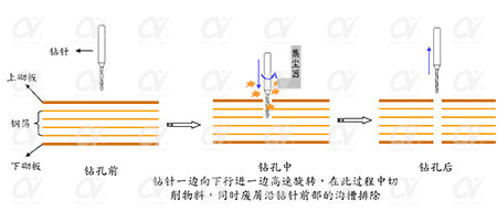 fpc激光鉆孔機應用-機械鉆孔 fpc激光鉆孔機應用-機械鉆孔