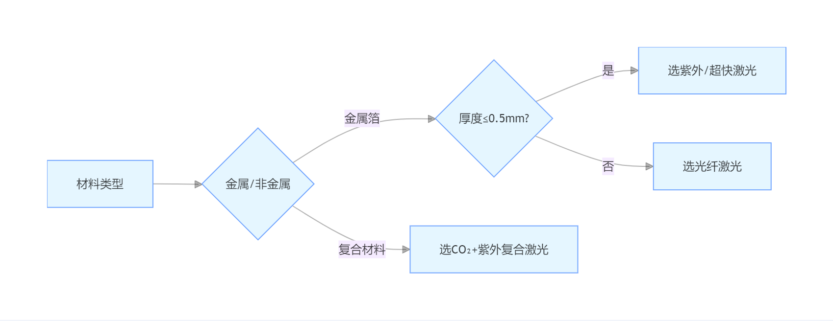 激光鉆孔機選型指南